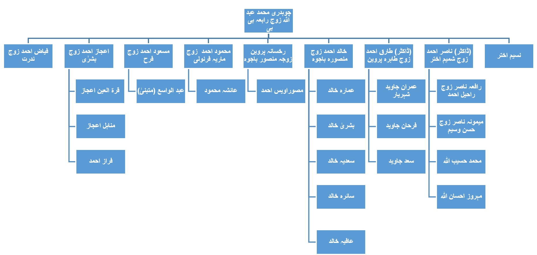 شجرہ نسب چوہدری محمد عبداللہ صاحب