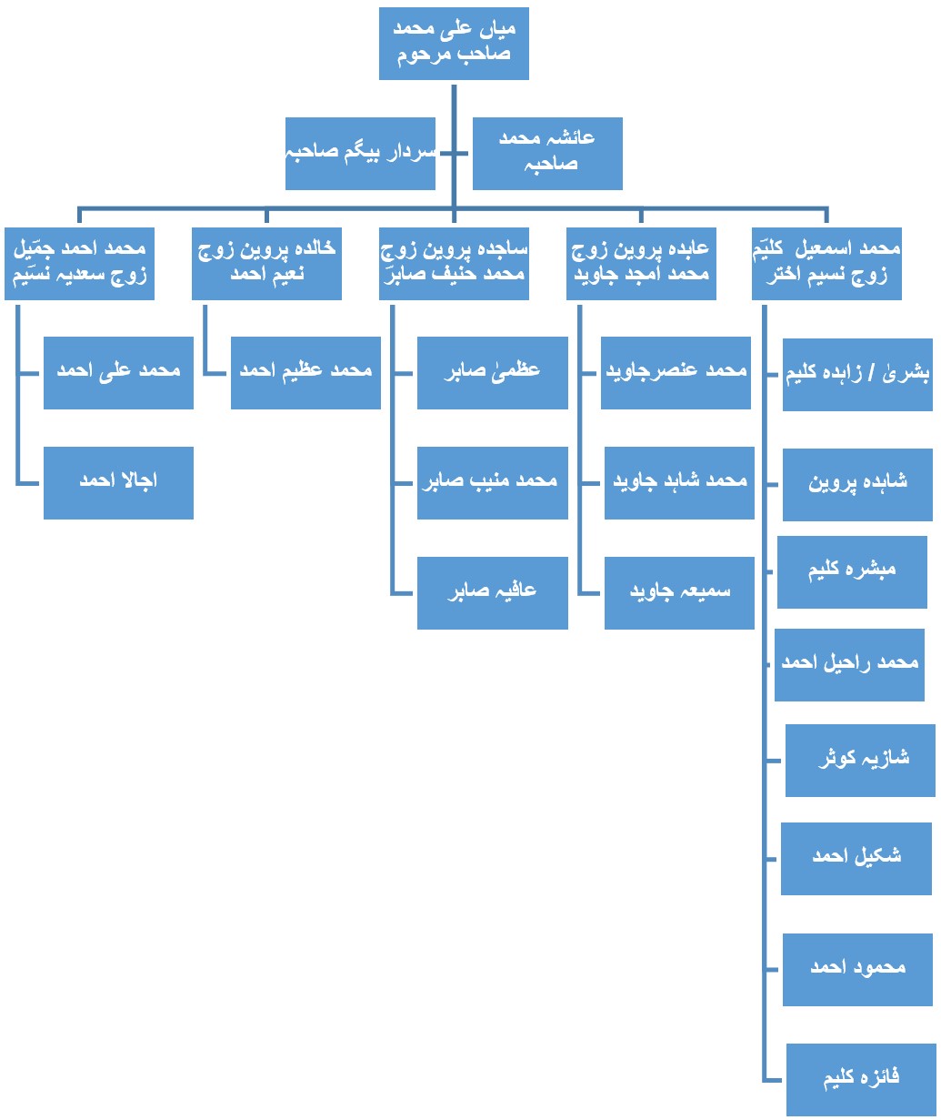 شجرہ نسب میاں علی محمد صاحب