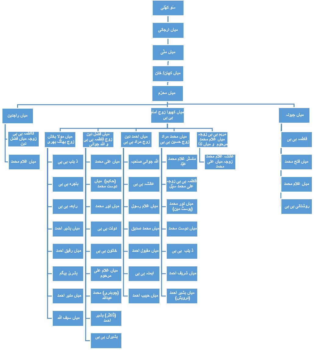 شجرہ نسب میاں کھیوا صاحب