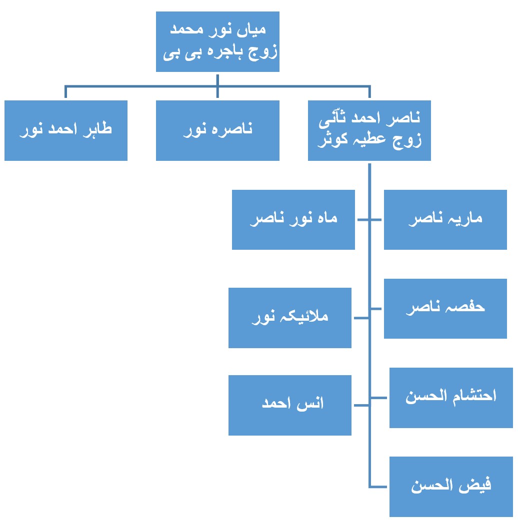 شجرہ نسب میاں نور محمد صاحب